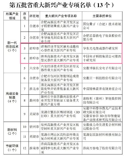 蚌埠新兴产业崛起，助力当地经济发展与就业