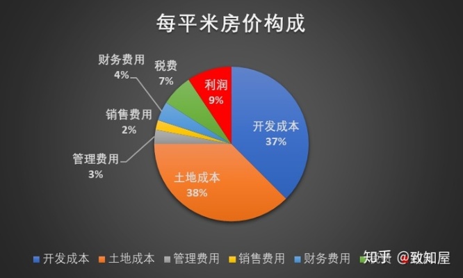 做房地产最赚钱利润最低