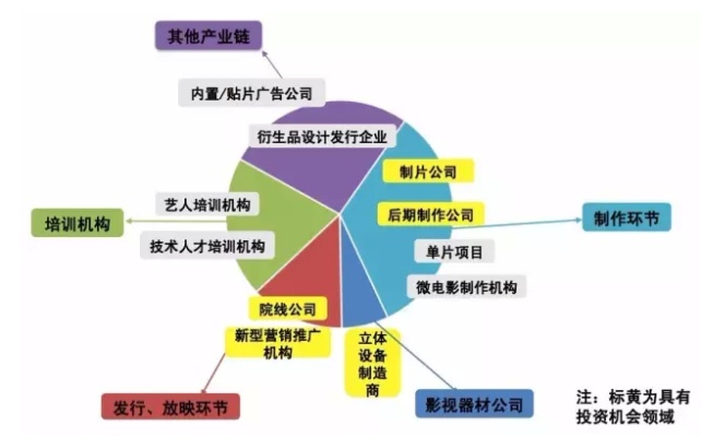 影视产业的盈利之道—探索哪些领域最具潜力