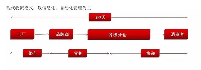 物流行业，如何通过优化流程与科技创新实现发货最快赚钱