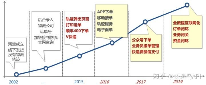 物流行业，如何通过优化流程与科技创新实现发货最快赚钱