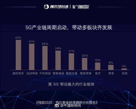 2023年，投资科技行业将成为最赚钱的选择