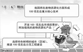 废料再利用，创新经济模式下的无尽商机