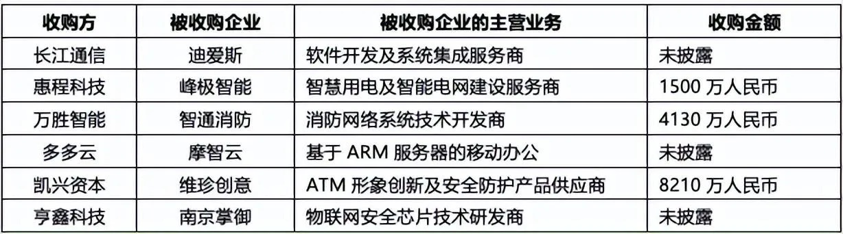 揭秘企业被收购的高盈利行业与领域