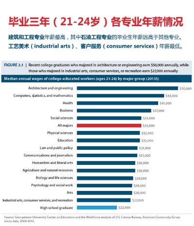 美本毕业如何选择高薪职业，从金融到科技的多种可能性