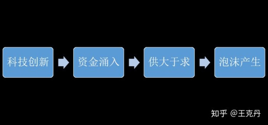 泡沫爆发时做什么赚钱？