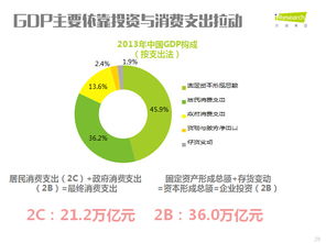 经济新常态下的创业与投资机会