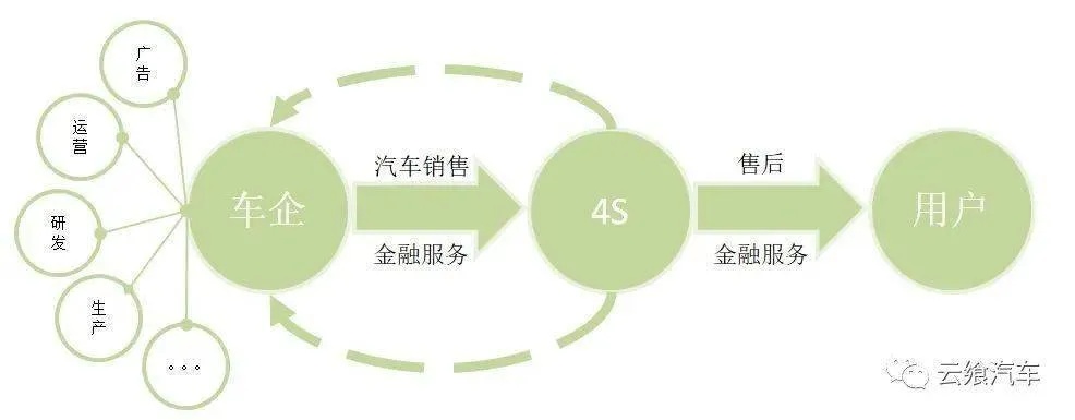 汽车行业中的多元化盈利路径，如何开汽车赚钱更多