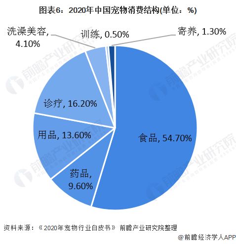 宠物行业，哪些领域有巨大的商业潜力