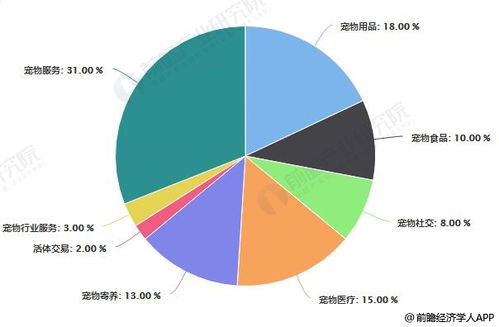 宠物行业，哪些领域有巨大的商业潜力