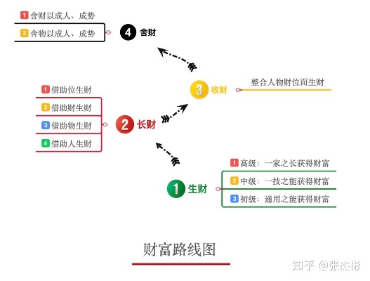 持续赚钱，创造财富的路径