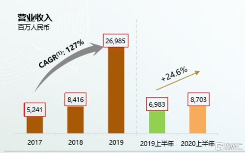 农场经营，创新项目带来最快收益增长