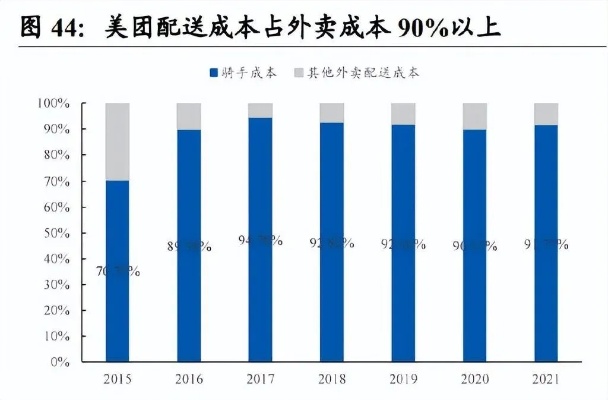 外卖行业的黄金时代，如何利用前半年盈利最大化