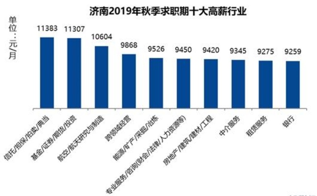 济南赚钱最多的行业和工作机会分析