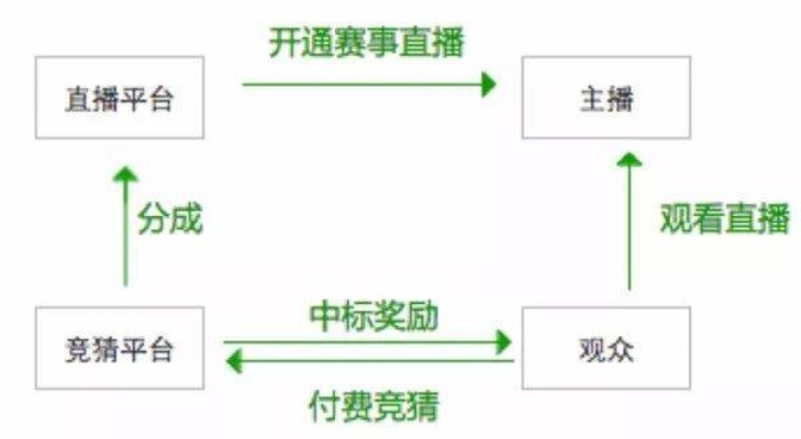 直播之中可以做什么赚钱？