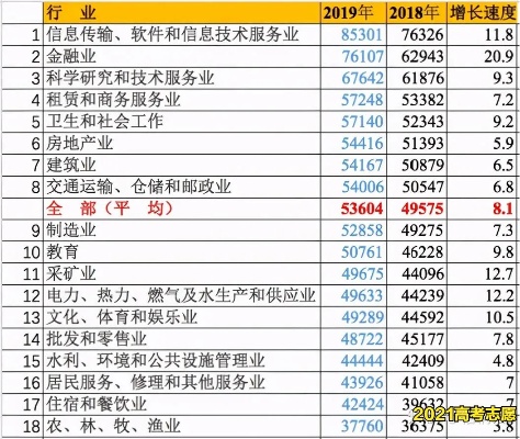 未来几年内，这四个行业最有可能成为高收入领域