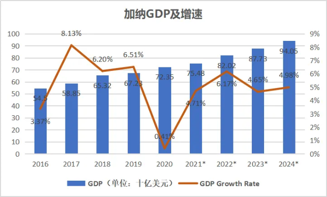 加纳商业机会探析，哪些行业和领域有潜力赚钱