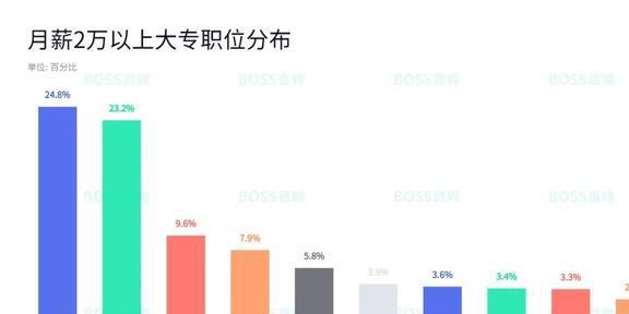 大专毕业生如何选择高薪职业？—从多个角度分析大专生就业前景及行业选择建议