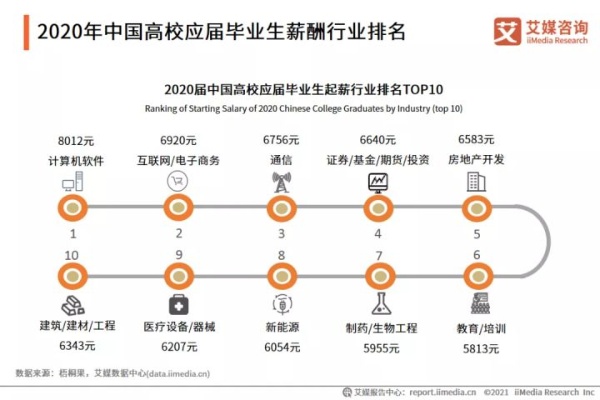 职业选择与发展方向，探讨如何选择高薪工作