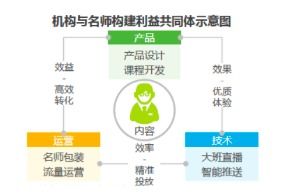 线上做什么比较赚钱多？