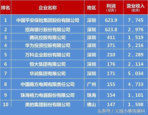 深圳赚钱最快行业TOP10及潜力领域分析