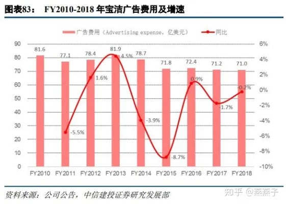 宝洁集团做什么业务赚钱？