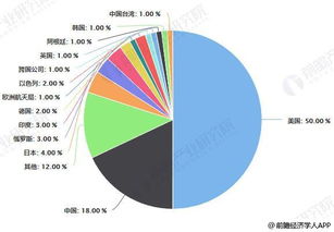 遥感行业的未来发展与高收入领域