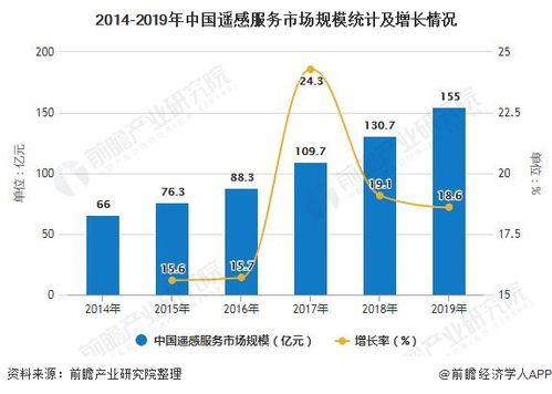 遥感行业的未来发展与高收入领域