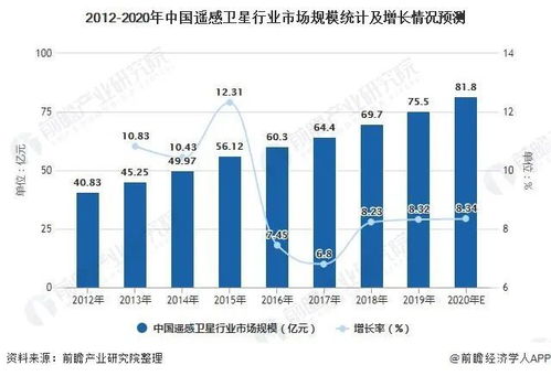 遥感行业的未来发展与高收入领域