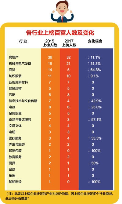 66年间的行业变迁，探寻哪个行业最赚钱