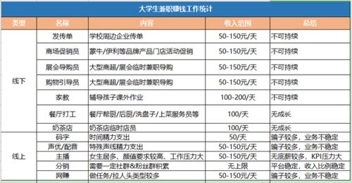 线下做什么活比较赚钱