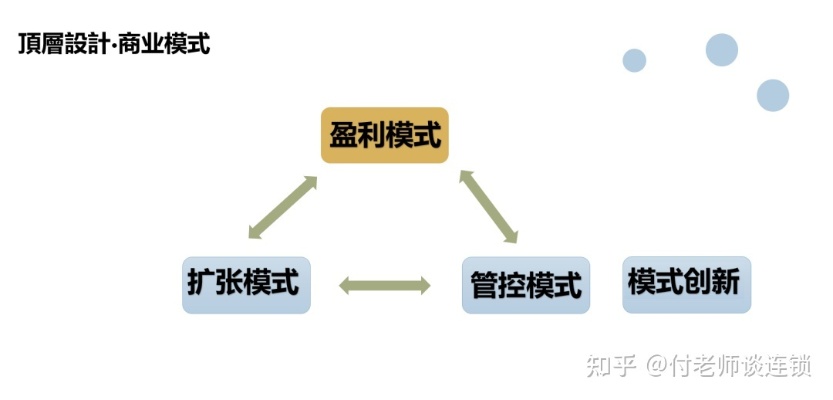 自营业创业，如何选择最有利可图的业务模式