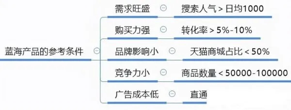 淘宝店铺创业，男生如何选择合适的产品和营销策略