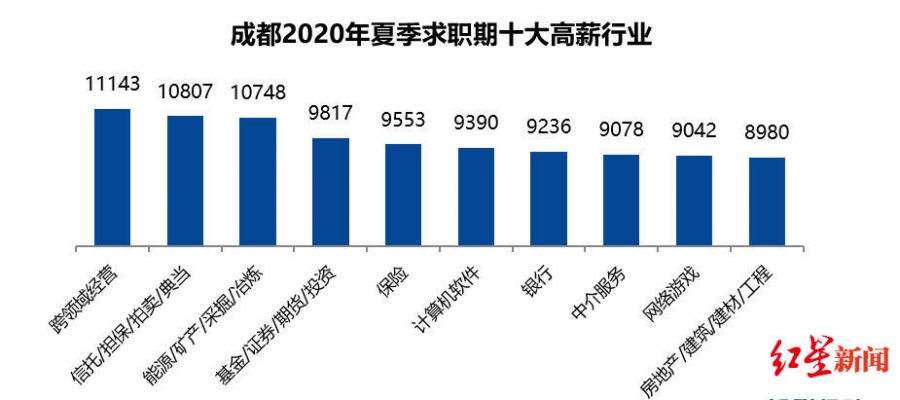 现在成都做什么赚钱？