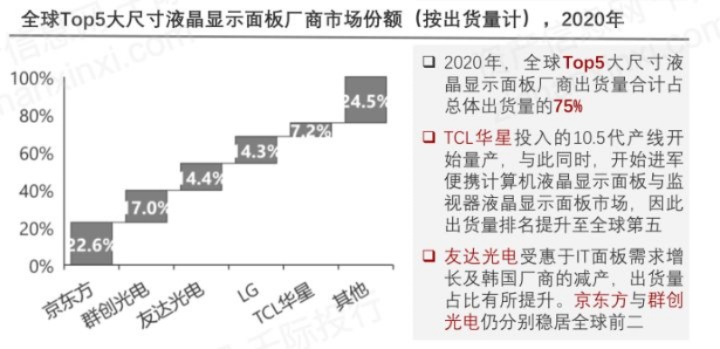 显示器行业的发展与盈利策略