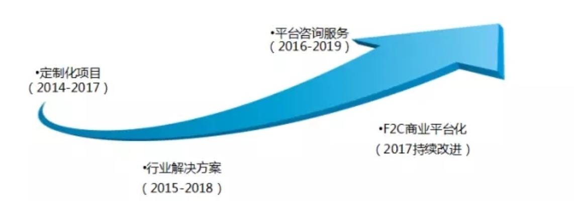 创业领域选择，如何找到最佳的盈利路径