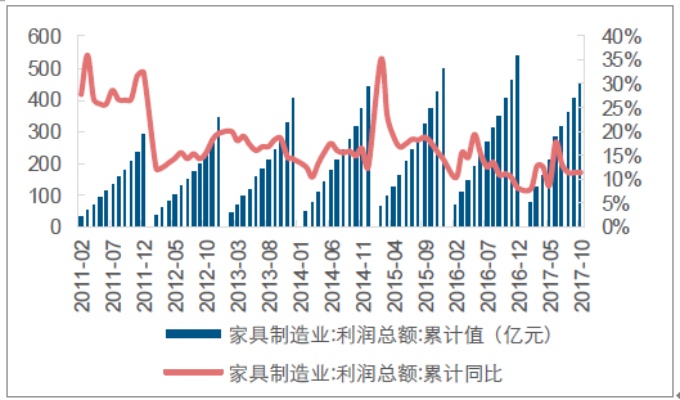 从零到百亿，120级家具制造业的创新与盈利策略