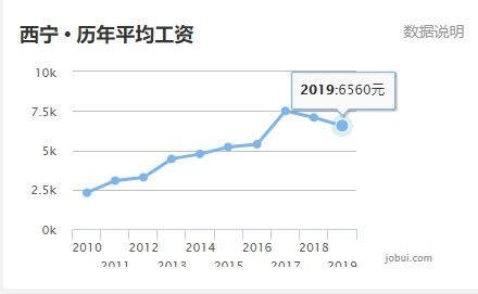 青海西宁，新的发展机遇和赚钱途径