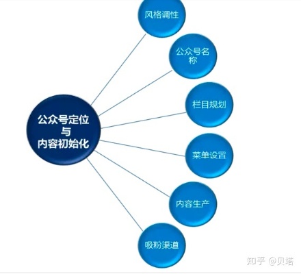 公众号运营秘籍，揭秘高收益的五大策略及其实施细节