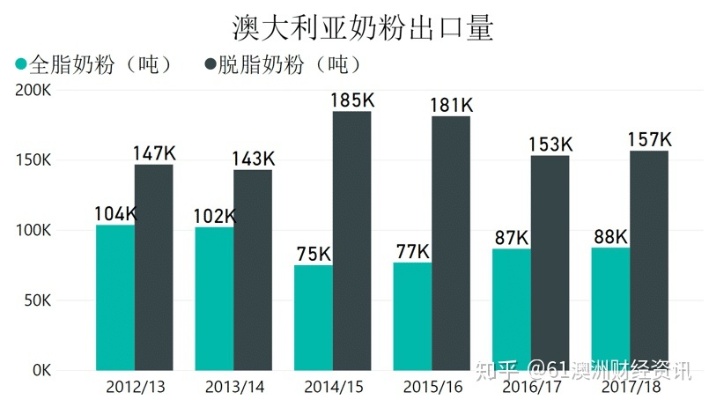 在澳洲做什么奶粉赚钱