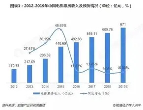 影视行业，哪些领域最具赚钱潜力