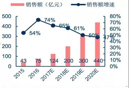 机场销售行业，如何最大化利润和提高销售额