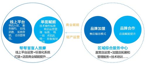 盲人按摩行业的发展与创业项目选择