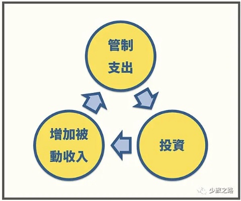 探索新途径，实现财务自由的刚需赚钱策略