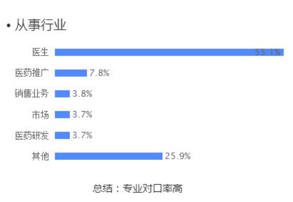 学医做什么职业最赚钱？