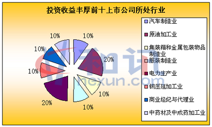 探讨近期稳定的高收益行业，引领未来的投资风向