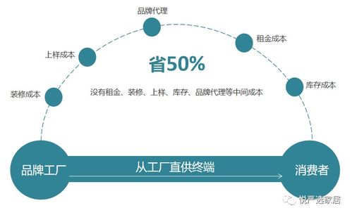 家具行业最赚钱的五大方向