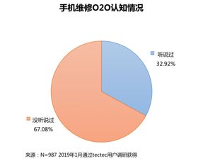 手机维修行业的巨大潜力，探索高利润的维修项目和商业模式