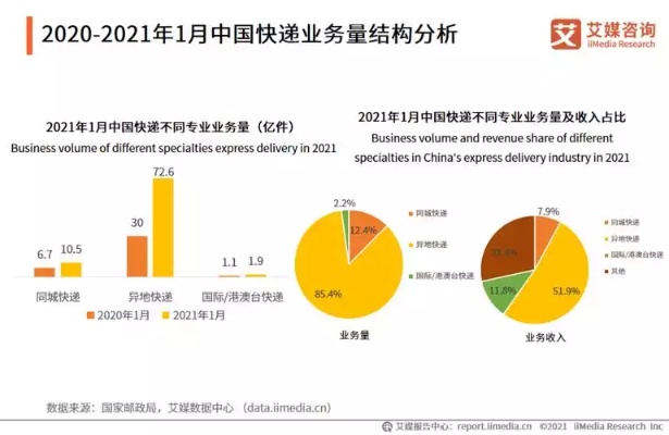 快递行业新趋势，如何通过创新和科技赚钱