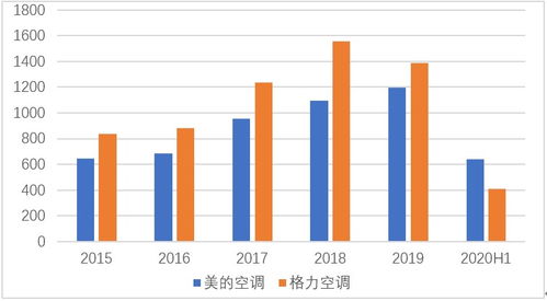 格力做什么最好赚钱？